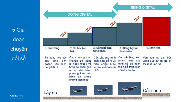5 giai đoạn chuyển đổi số