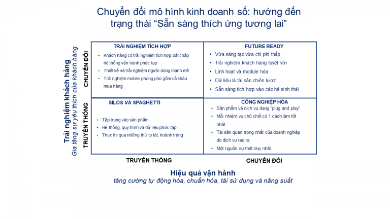 lộ trình doanh nghiệp hướng đến tương lai